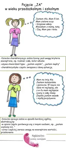 Pojęcie "JA" w wieku przedszkolnym i szkolnym Jestem Ala. Mam 5 lat. Mam zielone oczy i brązowe włosy. Mieszkam z mamą, tatą i Izą. Mam psa i kota. -Dziecko charakteryzuje siebie biorąc pod uwagę kryteria zewnętrzne, np. rozmiar ciała, kolor włosów -używa stwierdzeń typu: "jestem szybki", "jestem mądry" -charakterystyka często związana z daną sytuacją Mam na imię Ala. Jestem koleżeńska i pomocna. W nauce nie idzie mi najlepiej, ale z w-fu mam najlepsze oceny z całej klasy. Zwykle jestem wesoła i myślę pozytywnie. -Dziecko opisuje siebie w sposób bardziej ogólny, abstrakcyjny -w opisie często porównuje się z innymi osobami, np. "jestem szybszy niż..." -coraz częściej zwraca uwagę na wewnętrzne wartości, przekonania