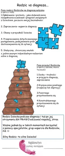 Rodzic vs diagnoza... Fazy reakcji Rodziców na diagnozę autyzmu (w oparciu o: Pisula) 1.Opłakiwania i protestu –jako doświadczenie niespełnienia oczekiwań i pragnień związanych z Dzieckiem, poczucie swojej bezradności 2. Zaprzeczenia- wyparcie diagnozy 3. Obawy o przyszłość Dziecka 4. Przepracowanie dotychczasowego postępowania, podejmowanie prób dostosowywania się do sytuacji 5. Statyczny, chroniczny smutek z jednoczesnym indywidualnym radzeniem sobie z diagnozą Fazy przeżyć Rodziców (w oparciu o: Kościelska, Maciarz, Twardowski) 1.Szoku – trudności w przyjęciu diagnozy, zaprzeczanie 2.Kryzysu emocjonalnego (rozpaczy lub depresji) 3.Pozornego przystosowania się 4.Konstruktywnego przystosowania się do sytuacji Rodzic Dziecka podczas diagnozy i tuż po jej otrzymaniu MA PRAWO odczuwać niepokój, stres. Ważne jednak by w takich momentach korzystać z pomocy specjalistów, grup wsparcia dla Rodziców, itd. Silny Rodzic- to silne Dziecko!